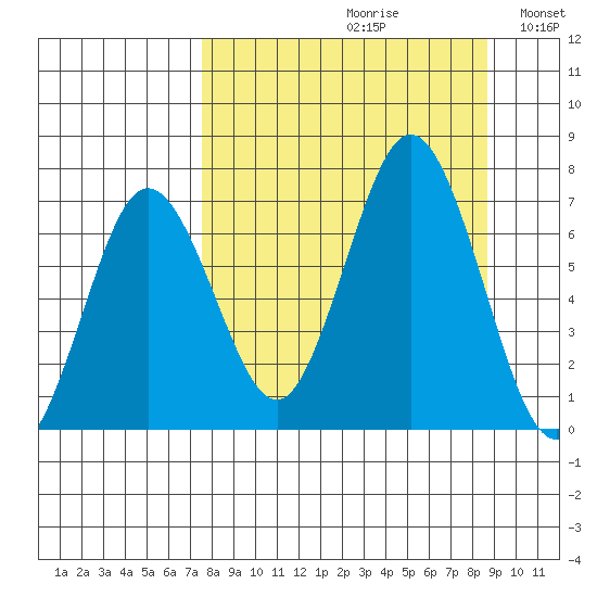 Saltery Cove tide chart for Saturday, September 11, 2021