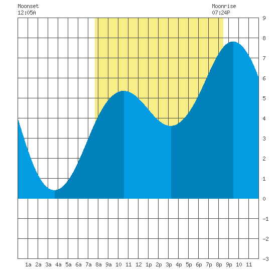 Saltery Cove tide chart for Wednesday, September 15, 2021