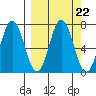 Saltery Cove tide chart for Wednesday, September 22, 2021