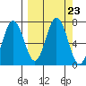Saltery Cove tide chart for Thursday, September 23, 2021