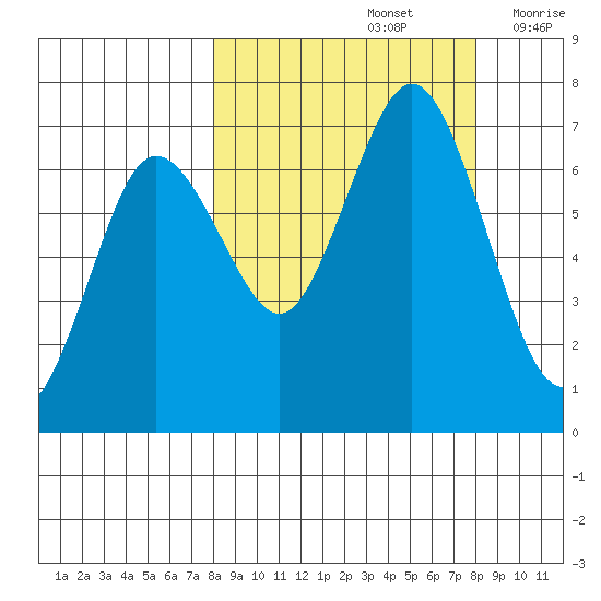 Saltery Cove tide chart for Sunday, September 26, 2021