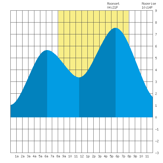 Saltery Cove tide chart for Monday, September 27, 2021