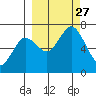 Saltery Cove tide chart for Monday, September 27, 2021