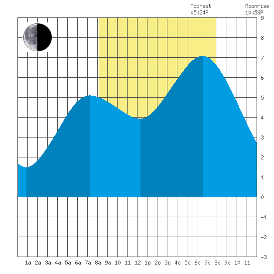 Saltery Cove tide chart for Tuesday, September 28, 2021