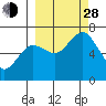 Saltery Cove tide chart for Tuesday, September 28, 2021