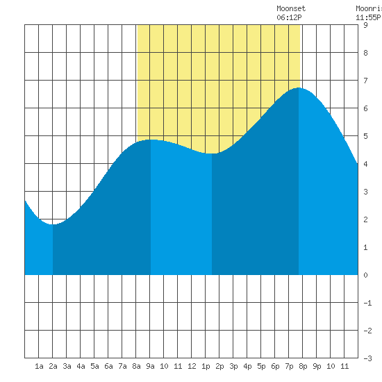 Saltery Cove tide chart for Wednesday, September 29, 2021