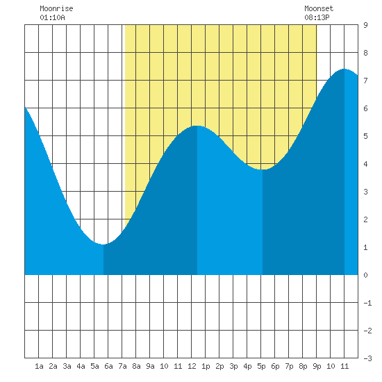 Saltery Cove tide chart for Thursday, September 2, 2021
