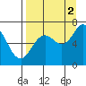 Saltery Cove tide chart for Thursday, September 2, 2021