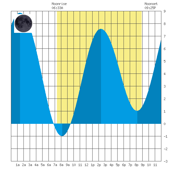 Saltery Cove tide chart for Monday, September 6, 2021
