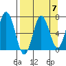 Saltery Cove tide chart for Tuesday, September 7, 2021