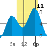 Saltery Cove tide chart for Monday, October 11, 2021