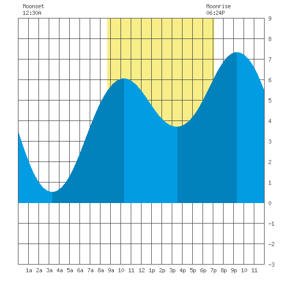 Saltery Cove tide chart for Thursday, October 14, 2021