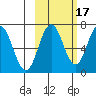 Saltery Cove tide chart for Sunday, October 17, 2021
