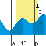 Saltery Cove tide chart for Friday, October 1, 2021