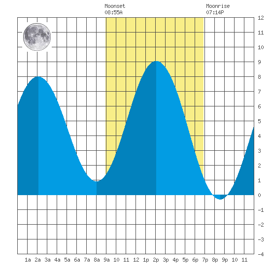 Saltery Cove tide chart for Wednesday, October 20, 2021