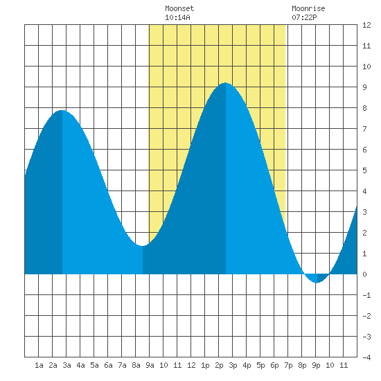 Saltery Cove tide chart for Thursday, October 21, 2021
