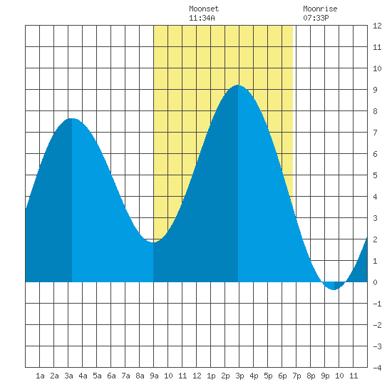 Saltery Cove tide chart for Friday, October 22, 2021