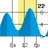 Saltery Cove tide chart for Friday, October 22, 2021