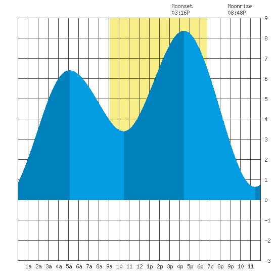 Saltery Cove tide chart for Monday, October 25, 2021