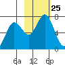 Saltery Cove tide chart for Monday, October 25, 2021