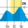 Saltery Cove tide chart for Tuesday, October 26, 2021