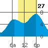 Saltery Cove tide chart for Wednesday, October 27, 2021