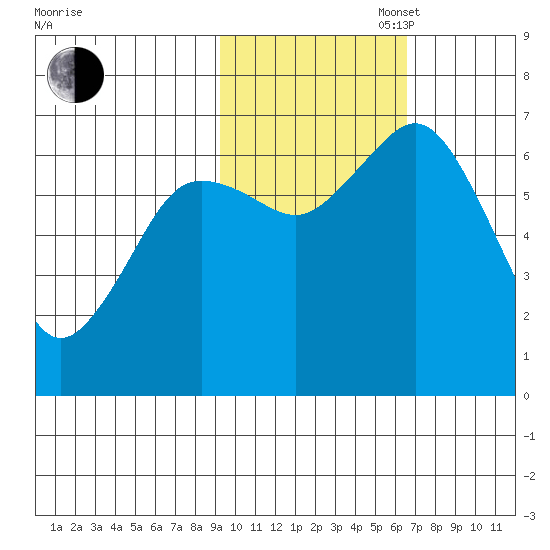 Saltery Cove tide chart for Thursday, October 28, 2021