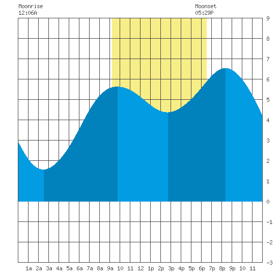 Saltery Cove tide chart for Friday, October 29, 2021