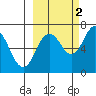 Saltery Cove tide chart for Saturday, October 2, 2021