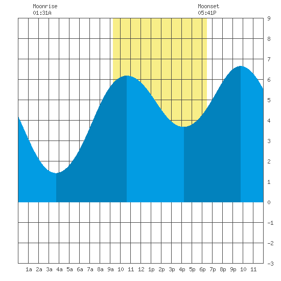 Saltery Cove tide chart for Saturday, October 30, 2021