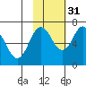Saltery Cove tide chart for Sunday, October 31, 2021