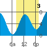 Saltery Cove tide chart for Sunday, October 3, 2021
