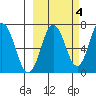 Saltery Cove tide chart for Monday, October 4, 2021