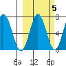 Saltery Cove tide chart for Tuesday, October 5, 2021