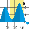 Saltery Cove tide chart for Saturday, October 9, 2021