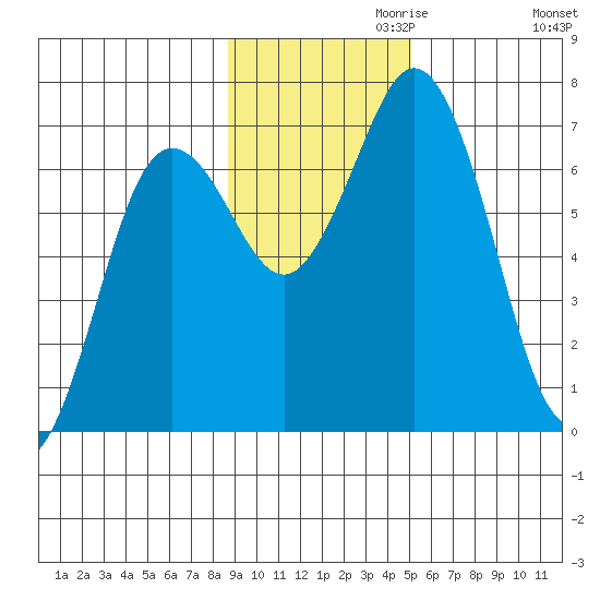 Saltery Cove tide chart for Wednesday, November 10, 2021