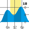 Saltery Cove tide chart for Wednesday, November 10, 2021