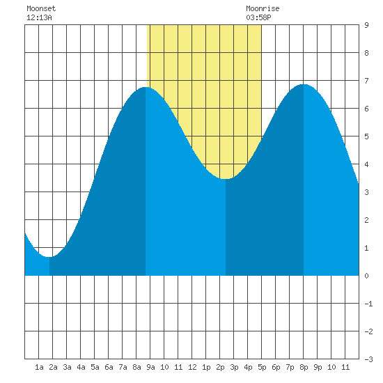 Saltery Cove tide chart for Friday, November 12, 2021