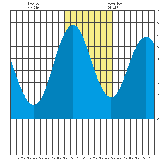 Saltery Cove tide chart for Sunday, November 14, 2021