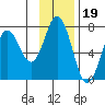 Saltery Cove tide chart for Friday, November 19, 2021