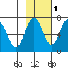 Saltery Cove tide chart for Monday, November 1, 2021