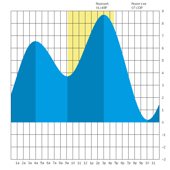 Saltery Cove tide chart for Tuesday, November 23, 2021