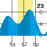 Saltery Cove tide chart for Tuesday, November 23, 2021