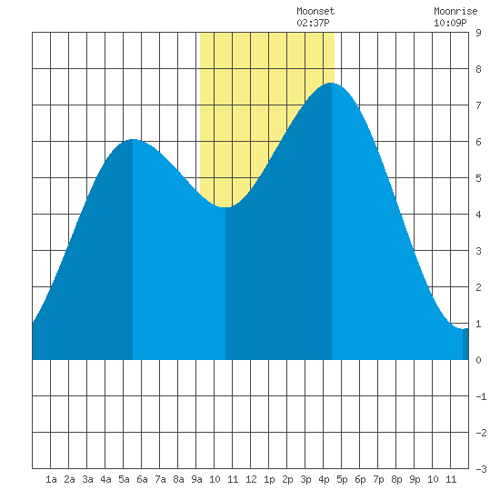Saltery Cove tide chart for Thursday, November 25, 2021