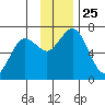 Saltery Cove tide chart for Thursday, November 25, 2021