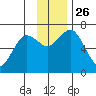 Saltery Cove tide chart for Friday, November 26, 2021