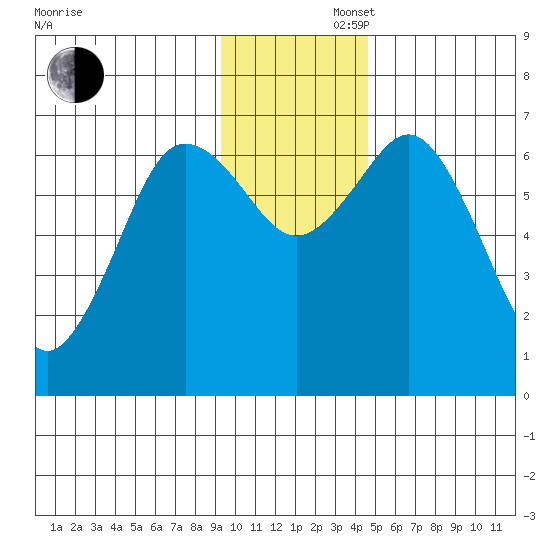 Saltery Cove tide chart for Saturday, November 27, 2021
