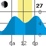 Saltery Cove tide chart for Saturday, November 27, 2021