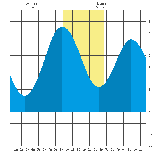 Saltery Cove tide chart for Monday, November 29, 2021