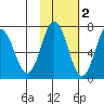 Saltery Cove tide chart for Tuesday, November 2, 2021